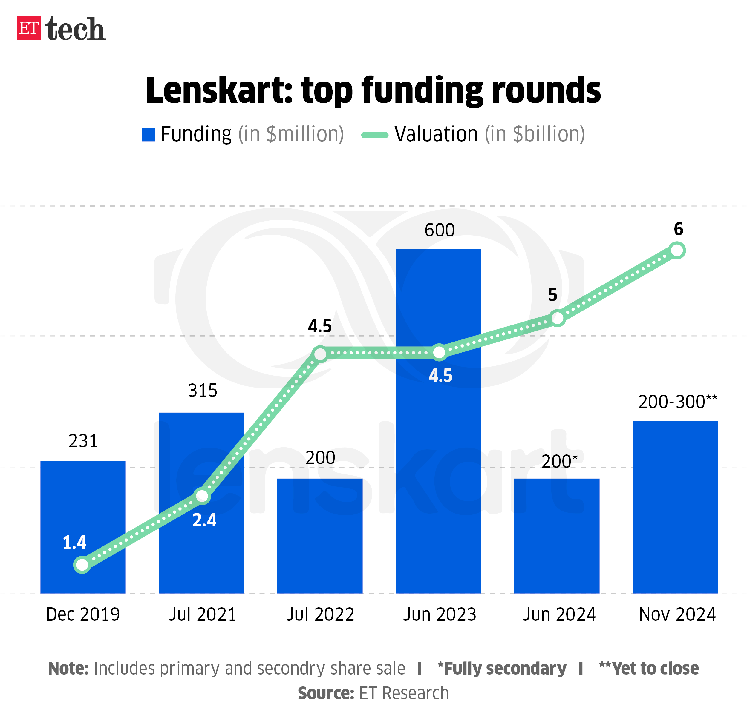 Lenskart top funding rounds Nov 2024 Graphic ETTECH 1